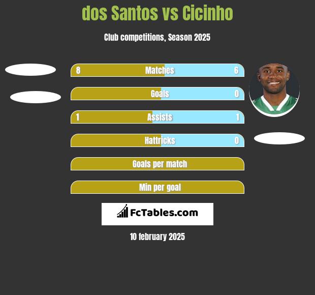 dos Santos vs Cicinho h2h player stats