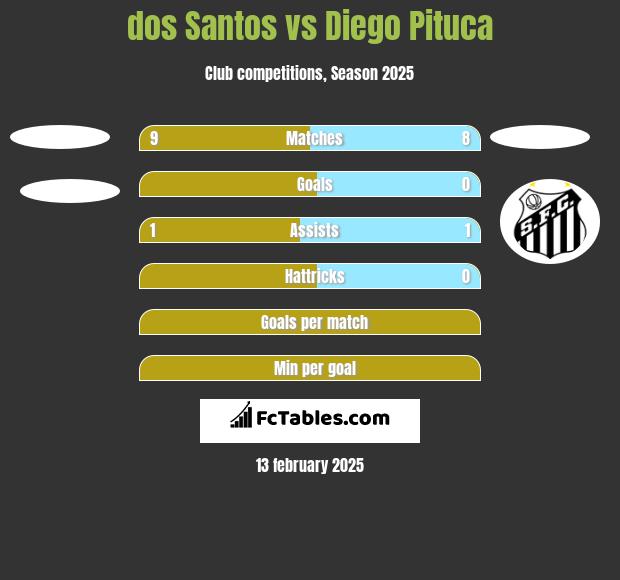 dos Santos vs Diego Pituca h2h player stats