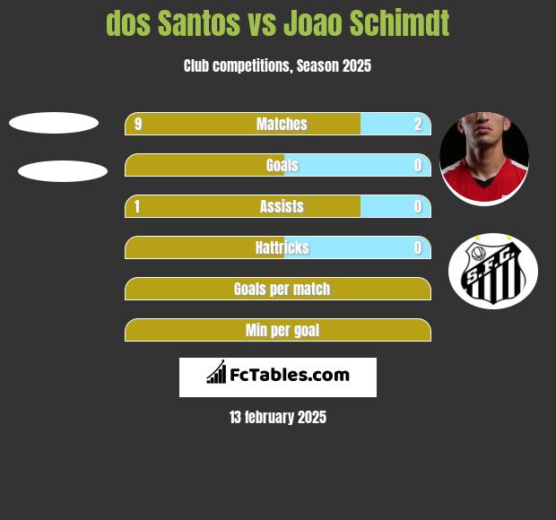 dos Santos vs Joao Schimdt h2h player stats