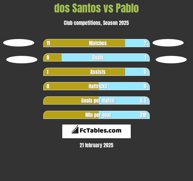 dos Santos vs Pablo h2h player stats