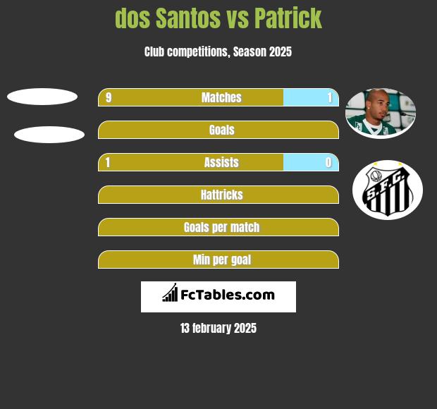 dos Santos vs Patrick h2h player stats