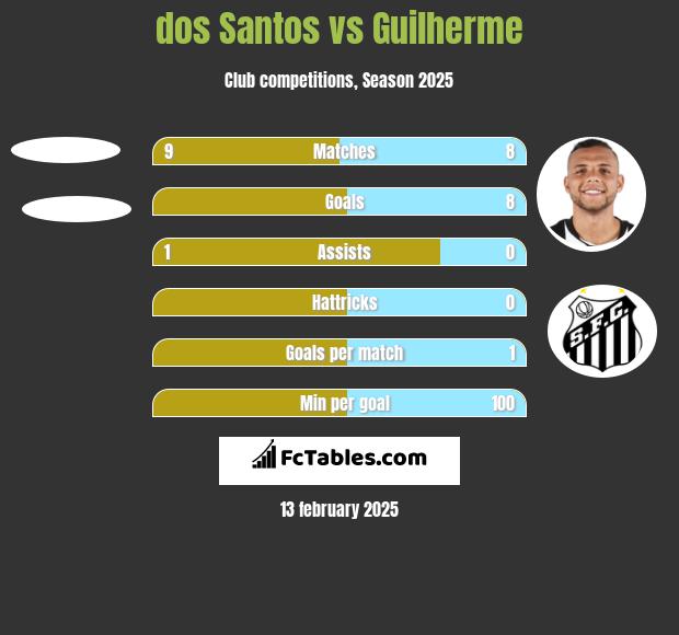 dos Santos vs Guilherme h2h player stats