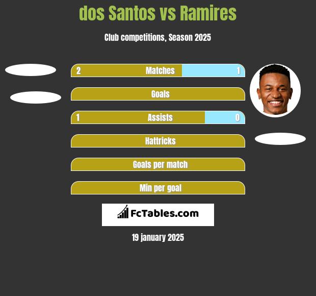 dos Santos vs Ramires h2h player stats