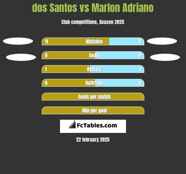 dos Santos vs Marlon Adriano h2h player stats