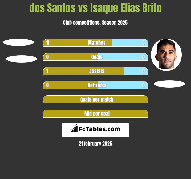 dos Santos vs Isaque Elias Brito h2h player stats