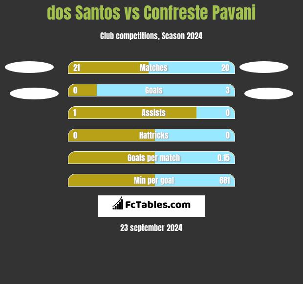 dos Santos vs Confreste Pavani h2h player stats