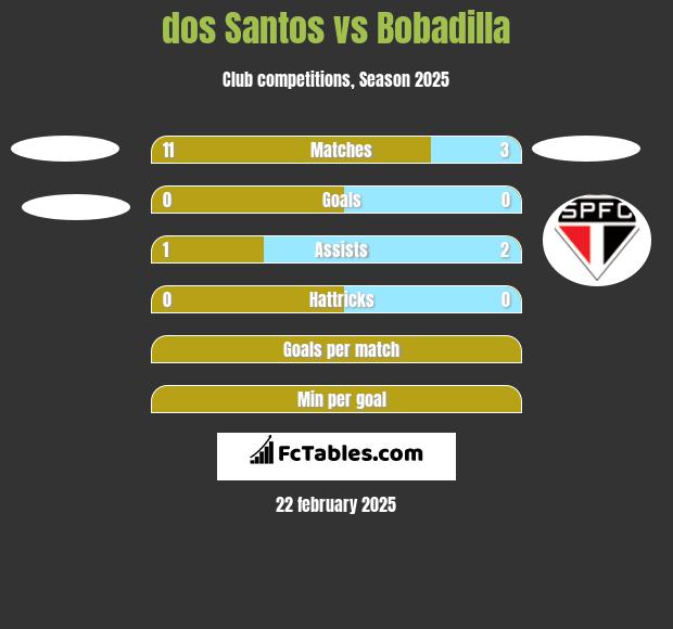 dos Santos vs Bobadilla h2h player stats