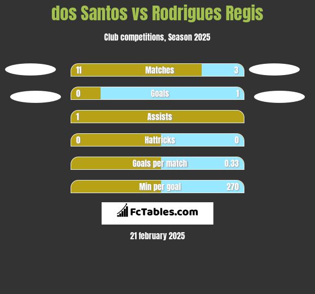 dos Santos vs Rodrigues Regis h2h player stats