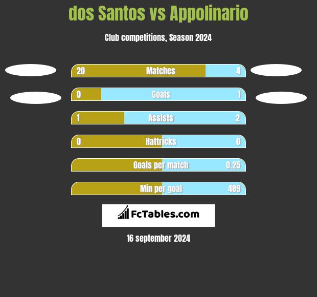 dos Santos vs Appolinario h2h player stats