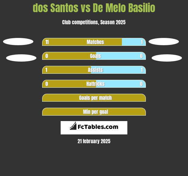 dos Santos vs De Melo Basilio h2h player stats