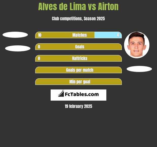 Alves de Lima vs Airton h2h player stats