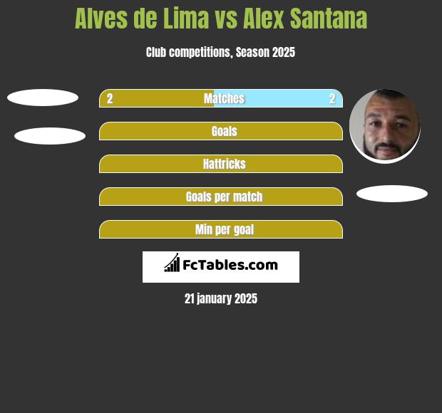 Alves de Lima vs Alex Santana h2h player stats