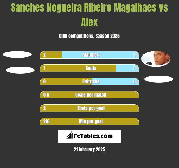 Sanches Nogueira Ribeiro Magalhaes vs Alex h2h player stats