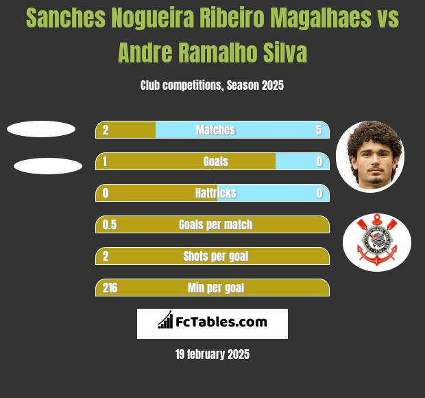 Sanches Nogueira Ribeiro Magalhaes vs Andre Silva h2h player stats