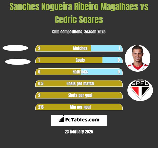 Sanches Nogueira Ribeiro Magalhaes vs Cedric Soares h2h player stats