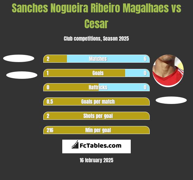 Sanches Nogueira Ribeiro Magalhaes vs Cesar h2h player stats