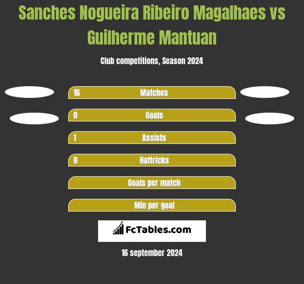 Sanches Nogueira Ribeiro Magalhaes vs Guilherme Mantuan h2h player stats