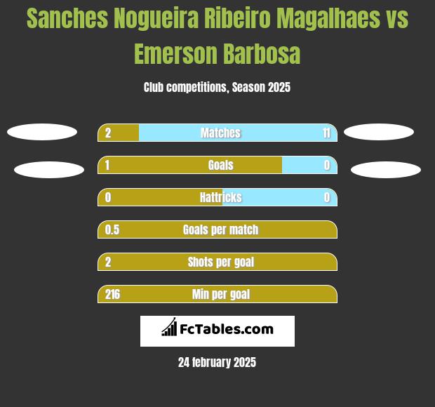 Sanches Nogueira Ribeiro Magalhaes vs Emerson Barbosa h2h player stats