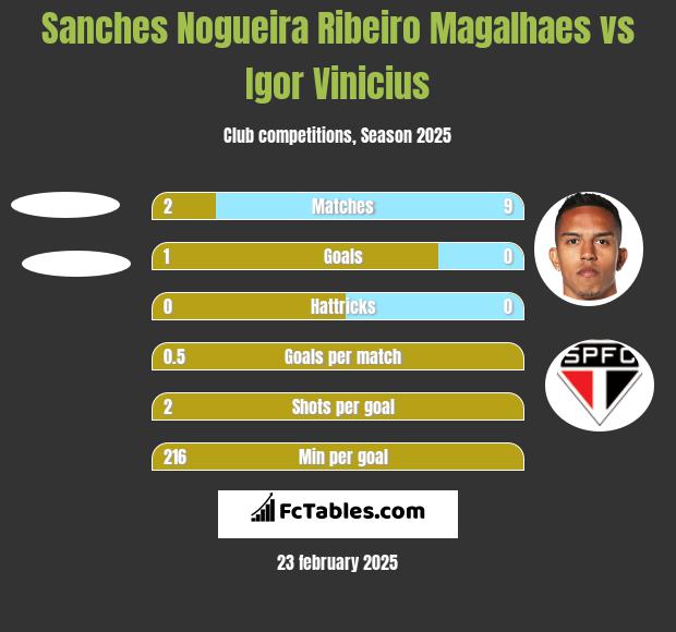 Sanches Nogueira Ribeiro Magalhaes vs Igor Vinicius h2h player stats