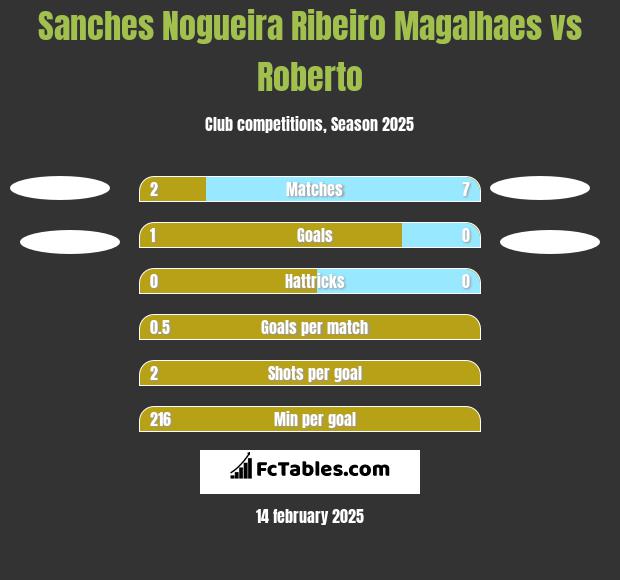 Sanches Nogueira Ribeiro Magalhaes vs Roberto h2h player stats