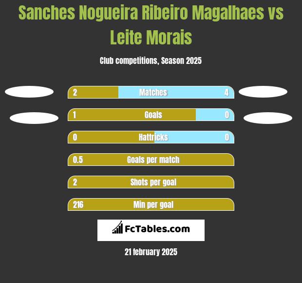 Sanches Nogueira Ribeiro Magalhaes vs Leite Morais h2h player stats