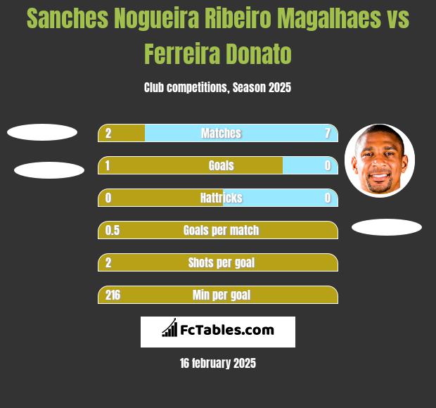 Sanches Nogueira Ribeiro Magalhaes vs Ferreira Donato h2h player stats