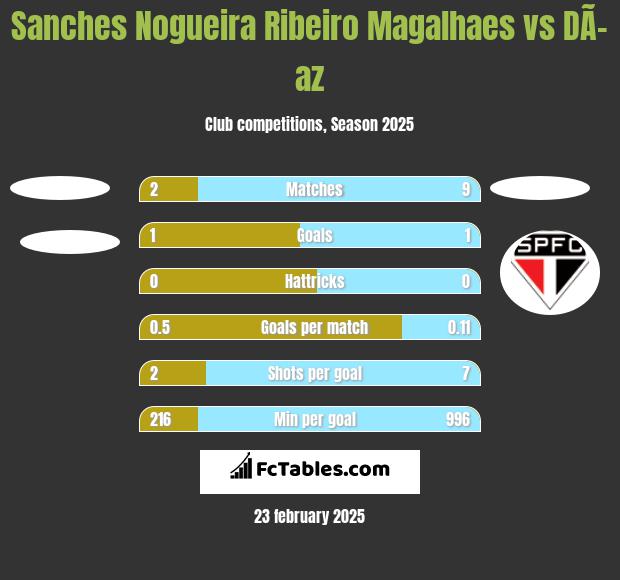 Sanches Nogueira Ribeiro Magalhaes vs DÃ­az h2h player stats