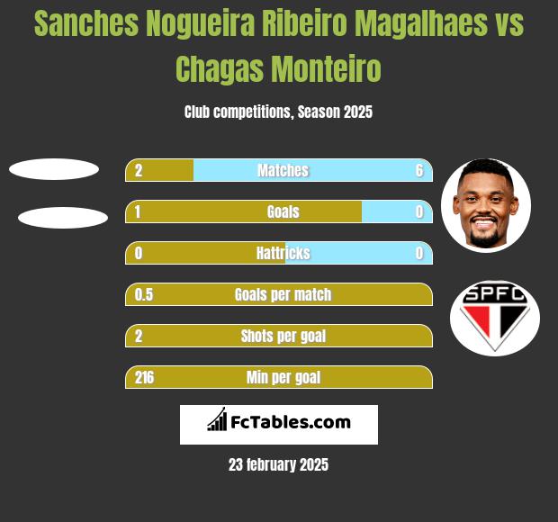 Sanches Nogueira Ribeiro Magalhaes vs Chagas Monteiro h2h player stats