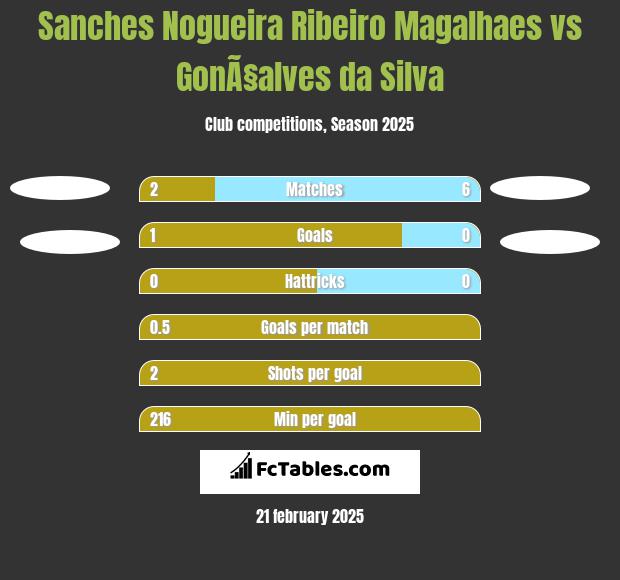 Sanches Nogueira Ribeiro Magalhaes vs GonÃ§alves da Silva h2h player stats