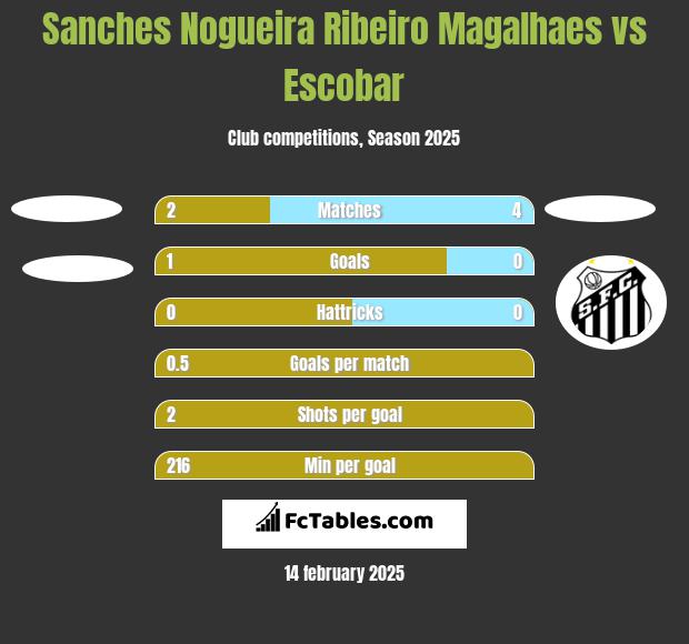 Sanches Nogueira Ribeiro Magalhaes vs Escobar h2h player stats