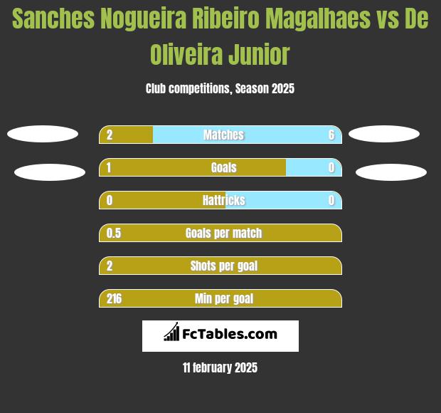 Sanches Nogueira Ribeiro Magalhaes vs De Oliveira Junior h2h player stats