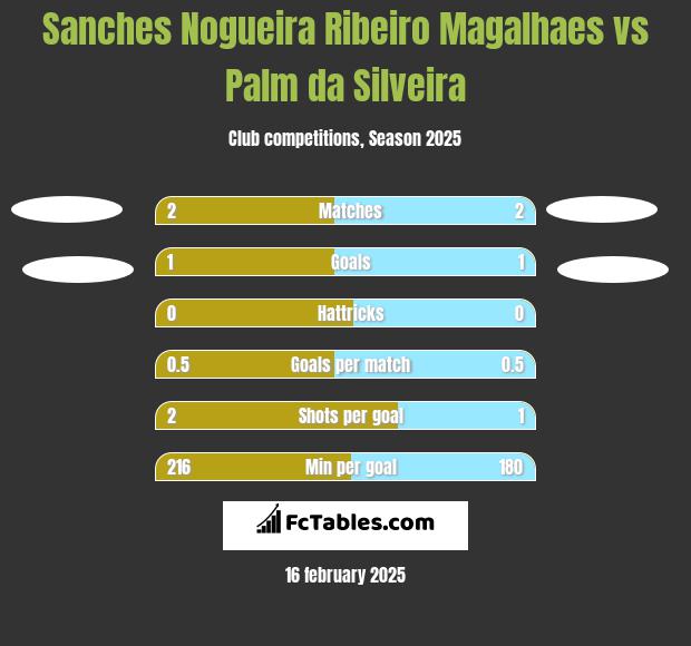 Sanches Nogueira Ribeiro Magalhaes vs Palm da Silveira h2h player stats