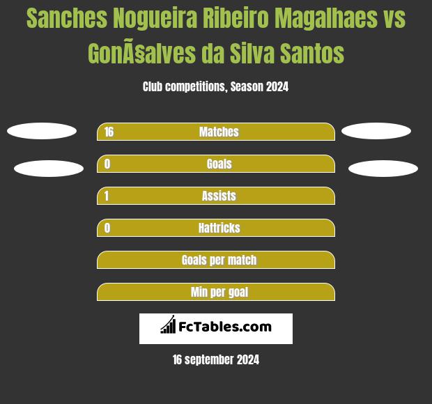 Sanches Nogueira Ribeiro Magalhaes vs GonÃ§alves da Silva Santos h2h player stats