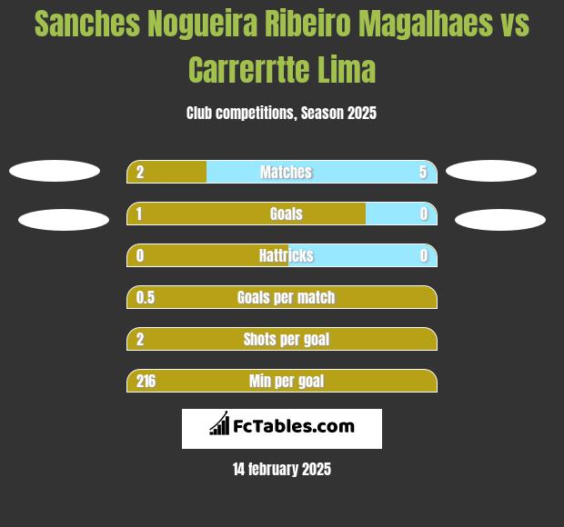 Sanches Nogueira Ribeiro Magalhaes vs Carrerrtte Lima h2h player stats