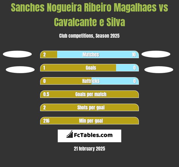 Sanches Nogueira Ribeiro Magalhaes vs Cavalcante e Silva h2h player stats