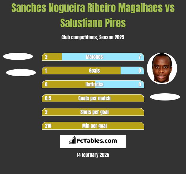 Sanches Nogueira Ribeiro Magalhaes vs Salustiano Pires h2h player stats