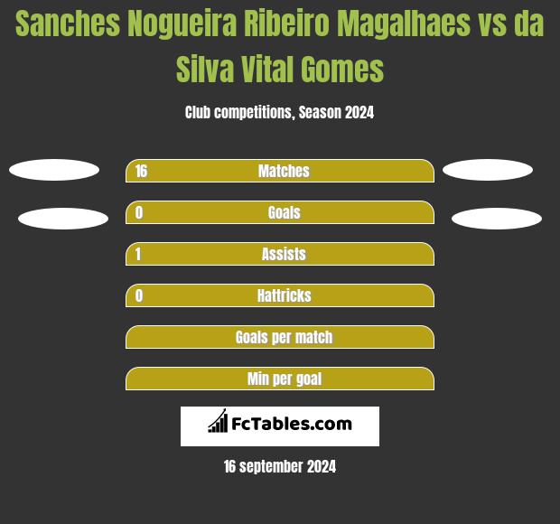 Sanches Nogueira Ribeiro Magalhaes vs da Silva Vital Gomes h2h player stats