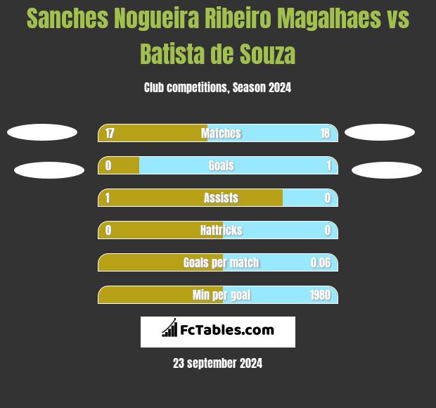 Sanches Nogueira Ribeiro Magalhaes vs Batista de Souza h2h player stats