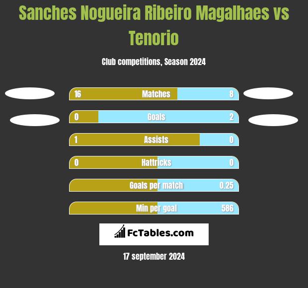 Sanches Nogueira Ribeiro Magalhaes vs Tenorio h2h player stats