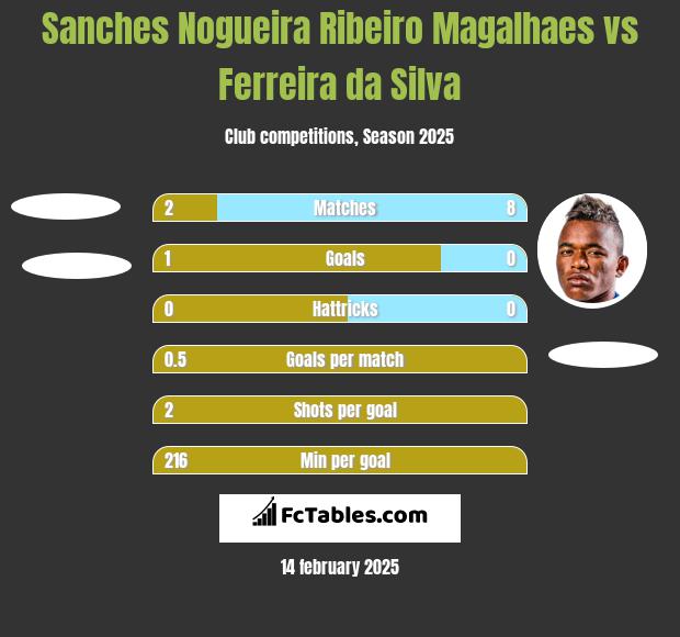 Sanches Nogueira Ribeiro Magalhaes vs Ferreira da Silva h2h player stats