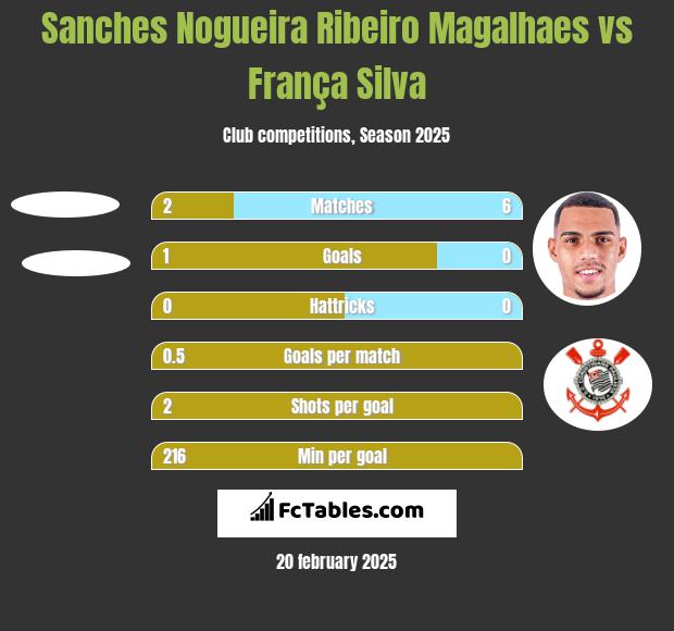 Sanches Nogueira Ribeiro Magalhaes vs França Silva h2h player stats