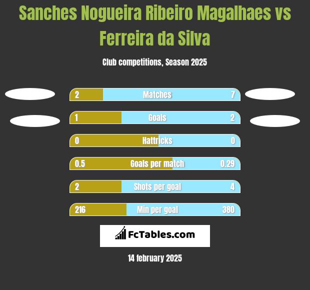 Sanches Nogueira Ribeiro Magalhaes vs Ferreira da Silva h2h player stats