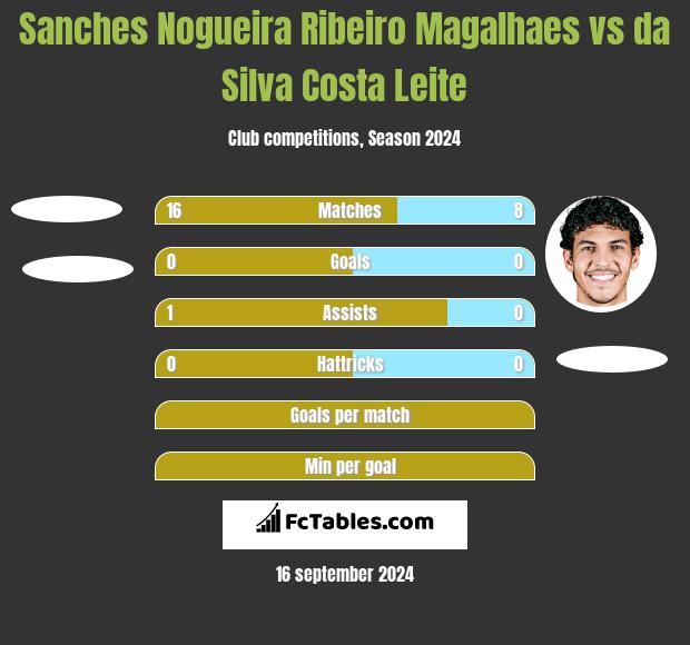 Sanches Nogueira Ribeiro Magalhaes vs da Silva Costa Leite h2h player stats