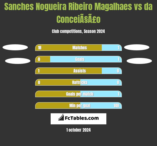 Sanches Nogueira Ribeiro Magalhaes vs da ConceiÃ§Ã£o h2h player stats