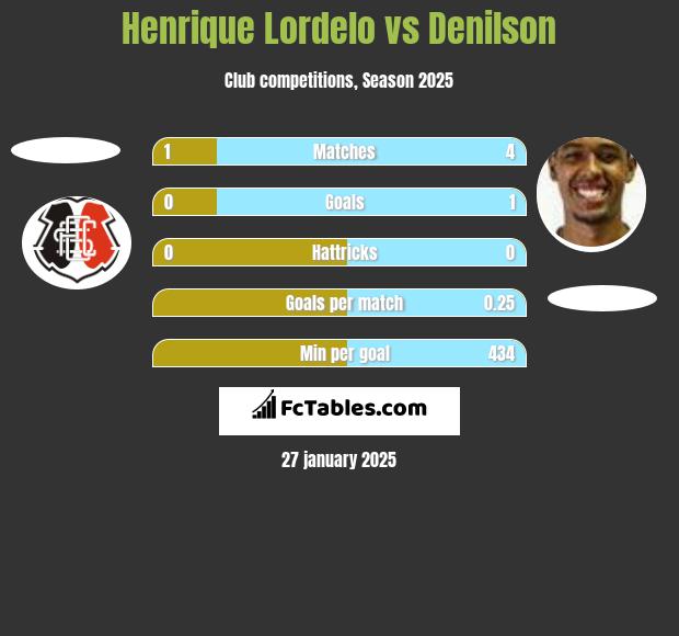 Henrique Lordelo vs Denilson h2h player stats