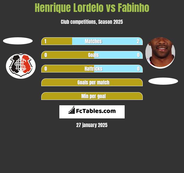 Henrique Lordelo vs Fabinho h2h player stats