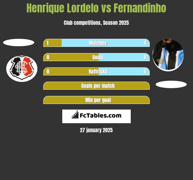 Henrique Lordelo vs Fernandinho h2h player stats