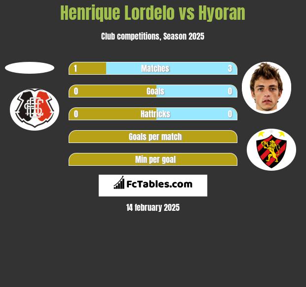 Henrique Lordelo vs Hyoran h2h player stats