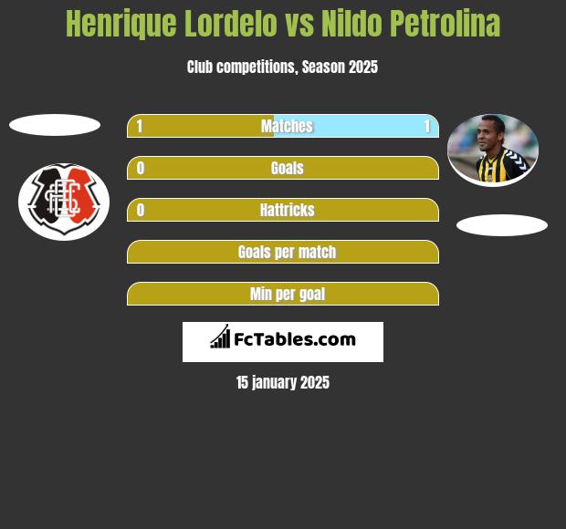 Henrique Lordelo vs Nildo Petrolina h2h player stats