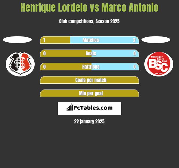 Henrique Lordelo vs Marco Antonio h2h player stats